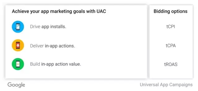 利用“通用App营销活动”（UAC）助力移动应用推广