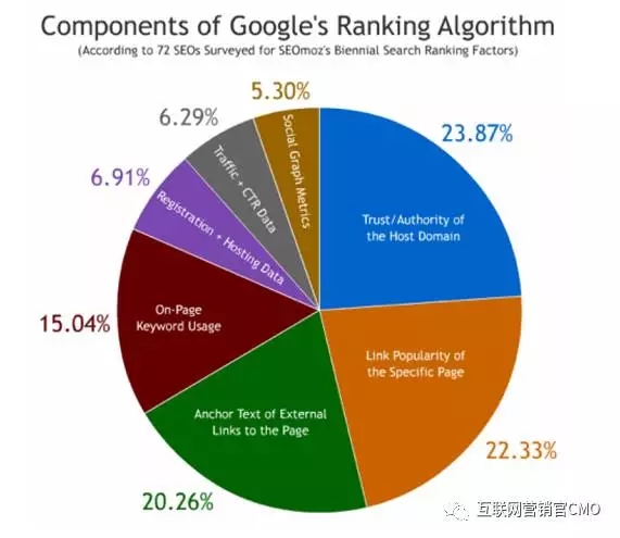 Google排名核心因素